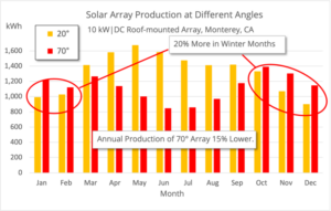 Nearly Vertical Solar Panels | What Sounds Crazy Can Make a Lot of Sense