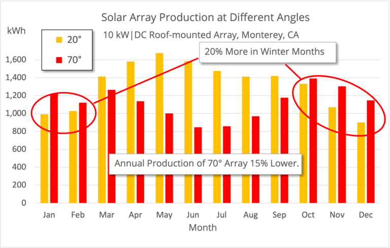 Nearly Vertical Solar Panels | What Sounds Crazy Can Make a Lot of Sense Nearly Vertical Solar Panels | What Sounds Crazy Can Make a Lot of Sense