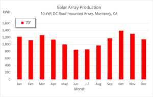 Nearly Vertical Solar Panels | What Sounds Crazy Can Make a Lot of Sense
