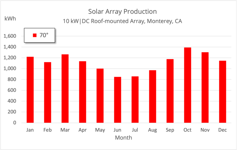 Nearly Vertical Solar Panels | What Sounds Crazy Can Make a Lot of Sense Nearly Vertical Solar Panels | What Sounds Crazy Can Make a Lot of Sense