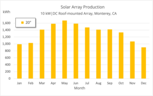 Nearly Vertical Solar Panels | What Sounds Crazy Can Make a Lot of Sense