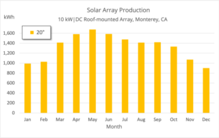 Nearly Vertical Solar Panels | What Sounds Crazy Can Make a Lot of Sense