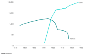 Horses to cars transition in the U.S.. Number of horses and cars, ‘000. Source: RMI