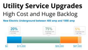 Typical costs of high-power utility upgrades according to Californian utility PG&E.
