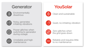 Not wanting a Generator Is a Big Reason why People Choose a PowerBloc