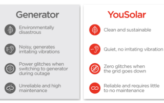 Not wanting a Generator Is a Big Reason why People Choose a PowerBloc