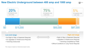 Utility Upgrades for an All-Electric Home Are Expensive for Consumers.