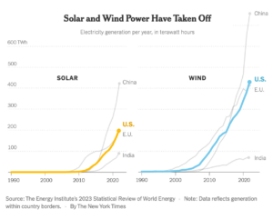 Graphics courtesy of The New York Times