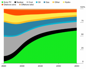 In 2020, fossil fuels produced 62% of all electricity. According to latest modeling, this percentage decreases to 21% in 2050, with solar PV responsible for more than half of global energy production. Source: nature.com, graphic by Bloomberg.