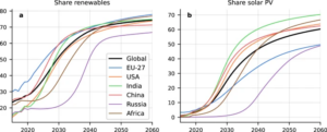 Market shares of renewable energy technologies as forecasted by a global, data-driven energy-technology-economy simulation model (E3ME-FTT). Source: nature.com