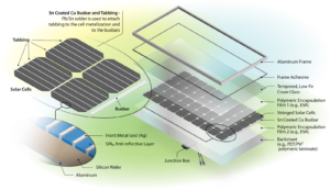 Components of a silicon solar panel. Source: National Renewable Energy Laboratory.