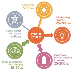 The PowerBloc makes the home power architecture of the future a reality today.