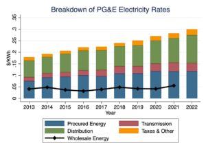 Delivering Utility Power is Expensive