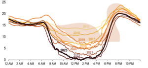 From 2015 to 2018, CAISO’s lowest net load day each spring (March-May, 2015-2023) resembled that of a duck.