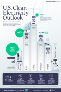 Key trends in clean energy for 2024. Image source: Visual Capitalist