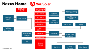 YouSolar’s vision of the Nexus Home. As the most important and biggest element of the Nexus Home, YouSolar is at the pole position in an industry with explosive growth.