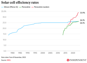 Chart by The Independent, adapted from data by NREL.