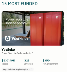 Screen capture of the Most Funded section on https://www.startengine.com/explore on Monday, 4 March 2024, 5 PM PT