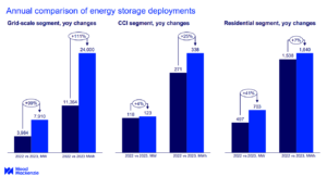 Energy storage in the U.S. see staggering growth. Source: Wood Mackenzie