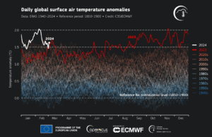 The graph shows the temperature record from the European Centre for Medium-Range Weather Forecasts (ECMWF). A temperature anomaly is the difference between the observed temperature and the average of 1850-1900. Each decade is color-coded and has ten lines, one for each year. The data for 2023 through February 2024 shows the sudden increase in temperature. Source: WMO