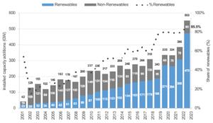 In 2023, solar accounted for 36.7% of the electric generation additions worldwide. Source: IRENA