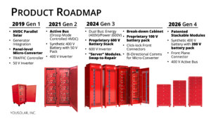 Here is our technology roadmap. We have a proven track record of building products.