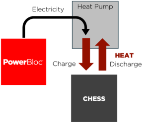 PowerBloc® uses the CHESS™ thermal storage system as a long-duration battery.
