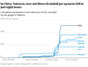 In Chiva, Valencia, over 400 liters of rainfall per square meter fell in just eight hours (The Guardian)